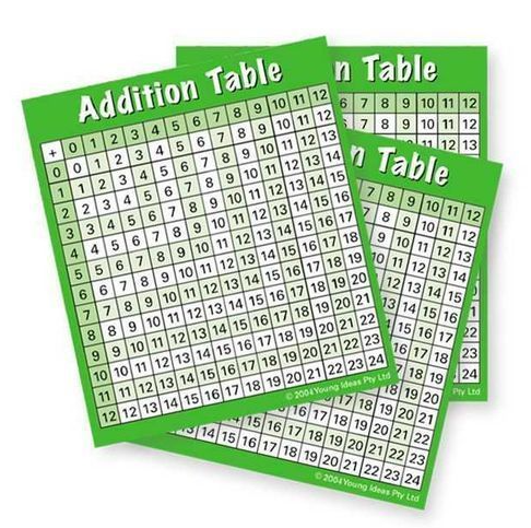 Sticker – Addition Tables 67x77mm Pk 30